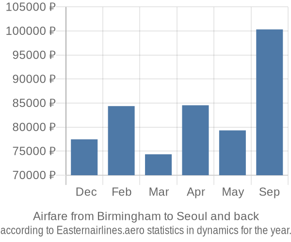 Airfare from Birmingham to Seoul prices