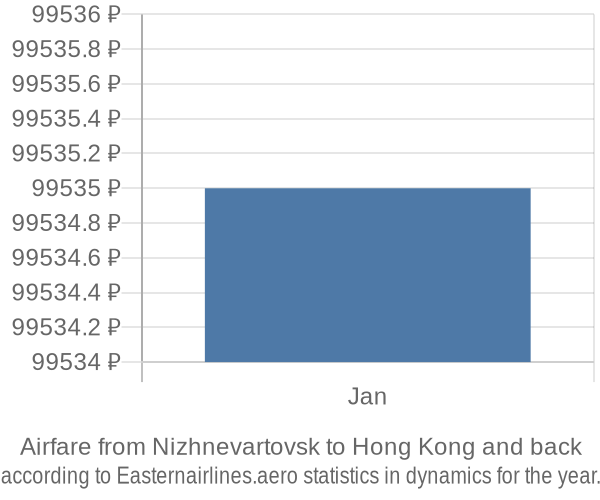 Airfare from Nizhnevartovsk to Hong Kong prices