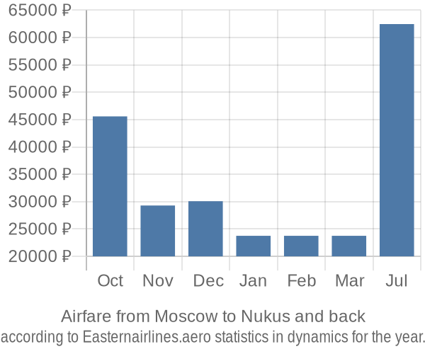 Airfare from Moscow to Nukus prices