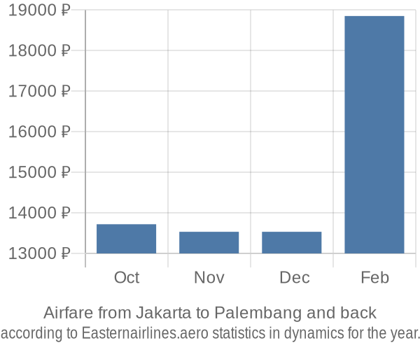 Airfare from Jakarta to Palembang prices