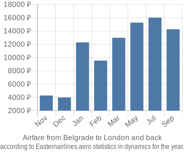 Airfare from Belgrade to London prices