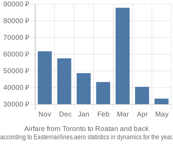 Airfare from Toronto to Roatan prices