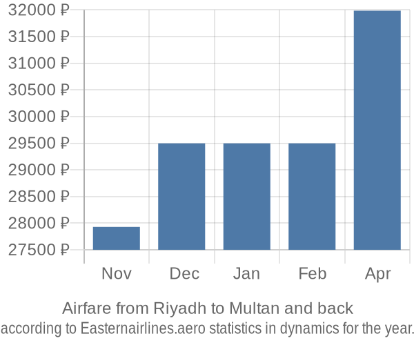 Airfare from Riyadh to Multan prices