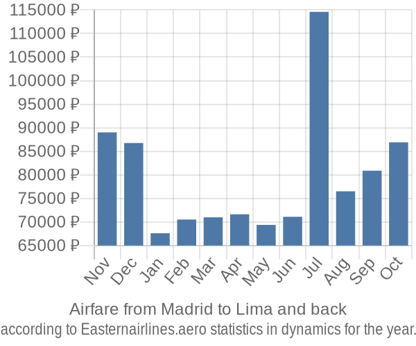 Airfare from Madrid to Lima prices