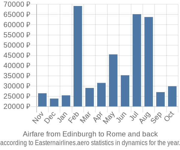 Airfare from Edinburgh to Rome prices