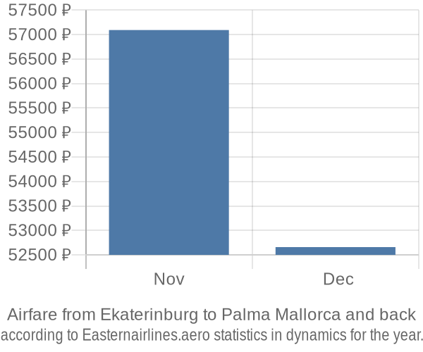 Airfare from Ekaterinburg to Palma Mallorca prices