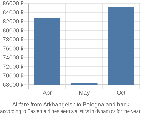 Airfare from Arkhangelsk to Bologna prices