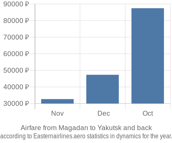 Airfare from Magadan to Yakutsk prices