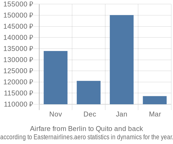 Airfare from Berlin to Quito prices