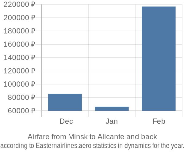Airfare from Minsk to Alicante prices