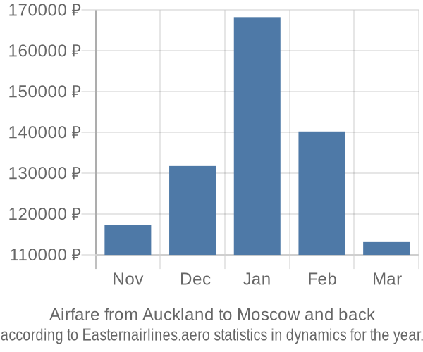 Airfare from Auckland to Moscow prices