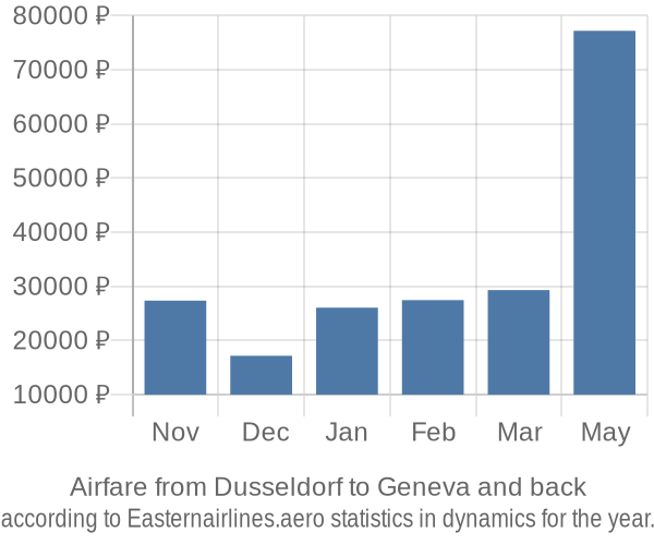 Airfare from Dusseldorf to Geneva prices