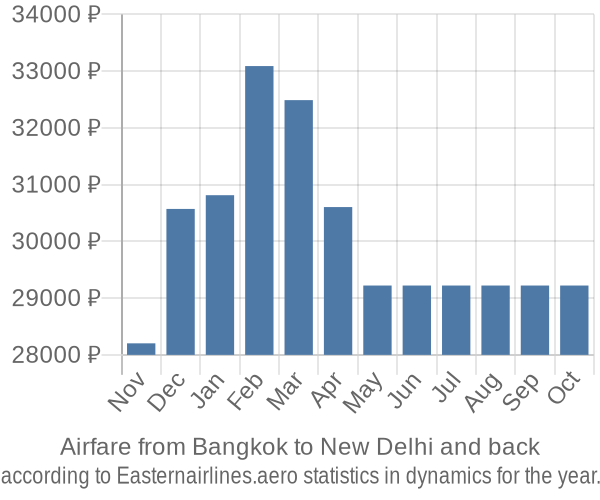 Airfare from Bangkok to New Delhi prices