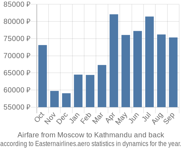 Airfare from Moscow to Kathmandu prices