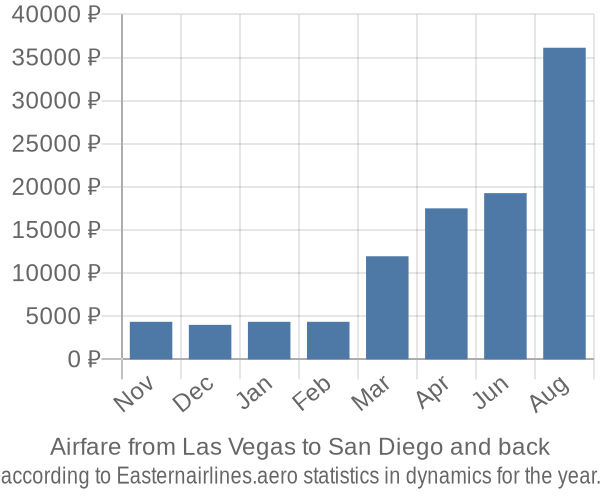 Airfare from Las Vegas to San Diego prices