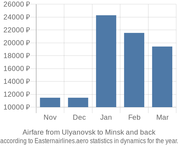 Airfare from Ulyanovsk to Minsk prices