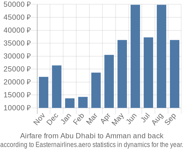 Airfare from Abu Dhabi to Amman prices