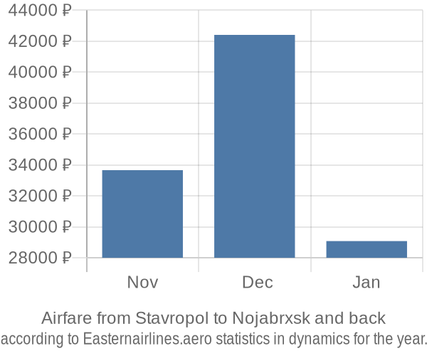 Airfare from Stavropol to Nojabrxsk prices