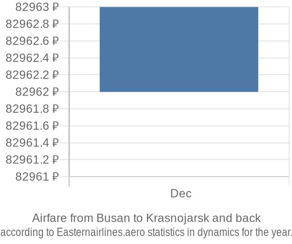 Airfare from Busan to Krasnojarsk prices
