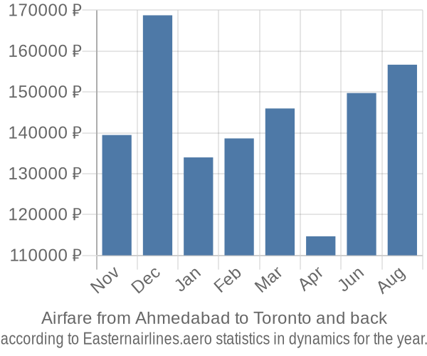 Airfare from Ahmedabad to Toronto prices