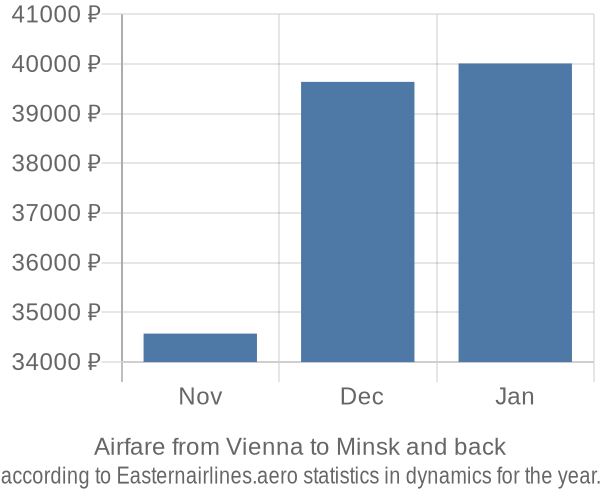 Airfare from Vienna to Minsk prices