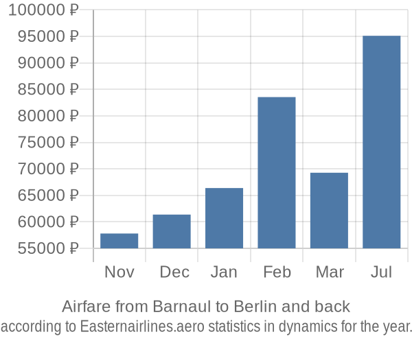 Airfare from Barnaul to Berlin prices
