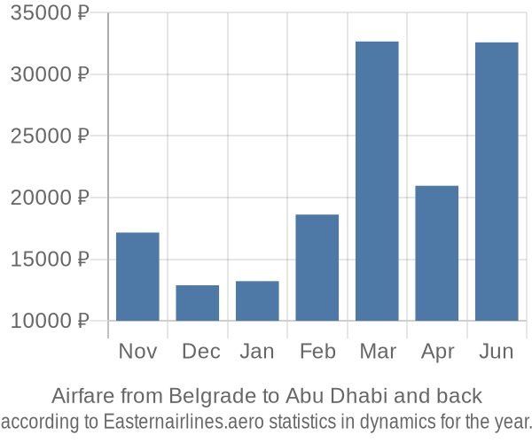 Airfare from Belgrade to Abu Dhabi prices
