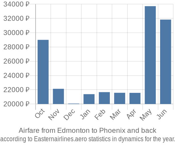 Airfare from Edmonton to Phoenix prices