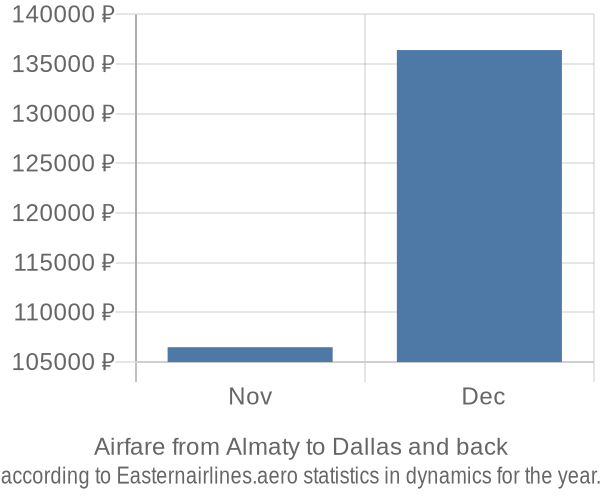 Airfare from Almaty to Dallas prices