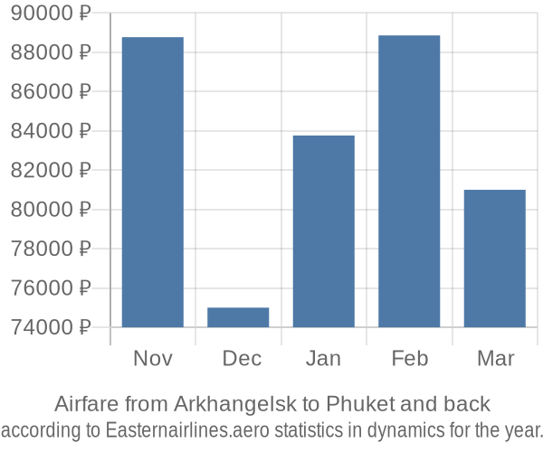 Airfare from Arkhangelsk to Phuket prices