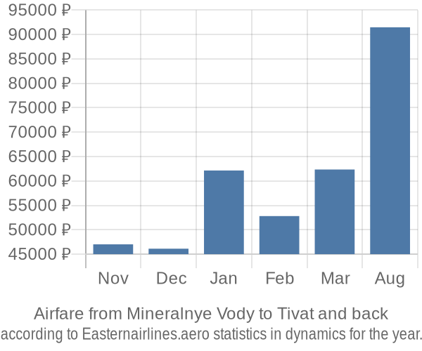 Airfare from Mineralnye Vody to Tivat prices