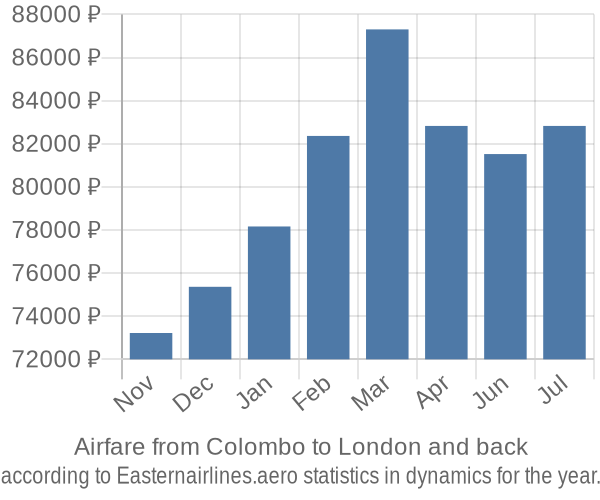 Airfare from Colombo to London prices