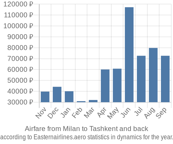 Airfare from Milan to Tashkent prices