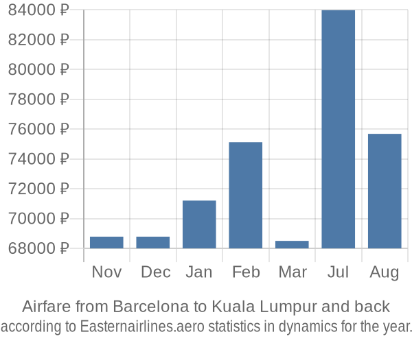 Airfare from Barcelona to Kuala Lumpur prices