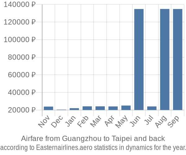 Airfare from Guangzhou to Taipei prices