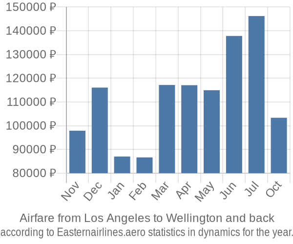 Airfare from Los Angeles to Wellington prices