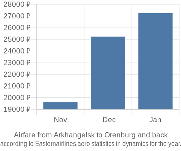 Airfare from Arkhangelsk to Orenburg prices