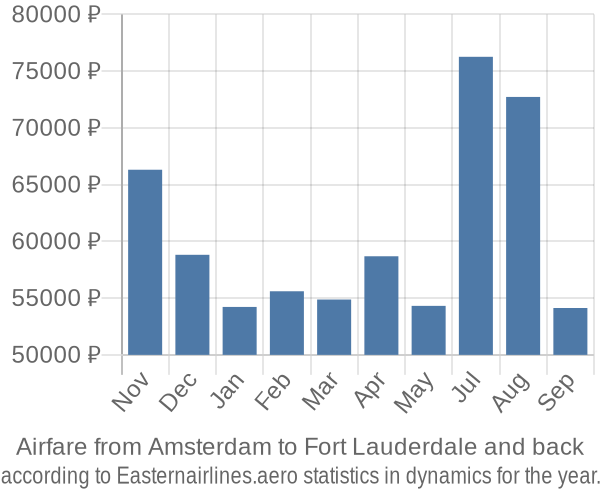 Airfare from Amsterdam to Fort Lauderdale prices