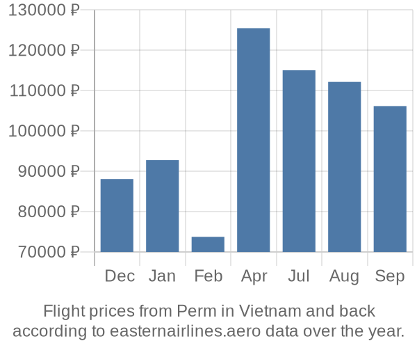 Prices for flights from Perm in  by month