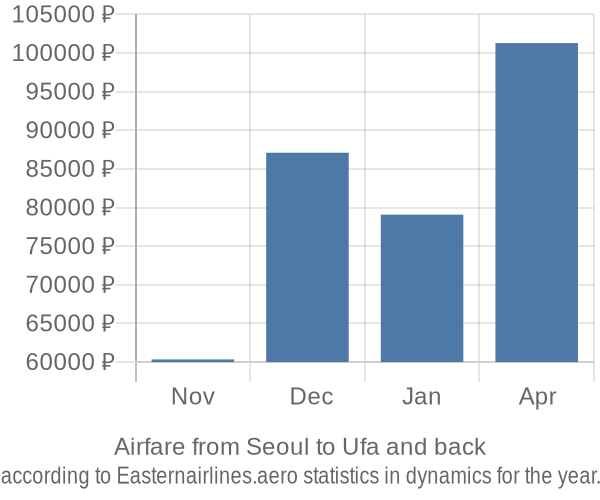 Airfare from Seoul to Ufa prices