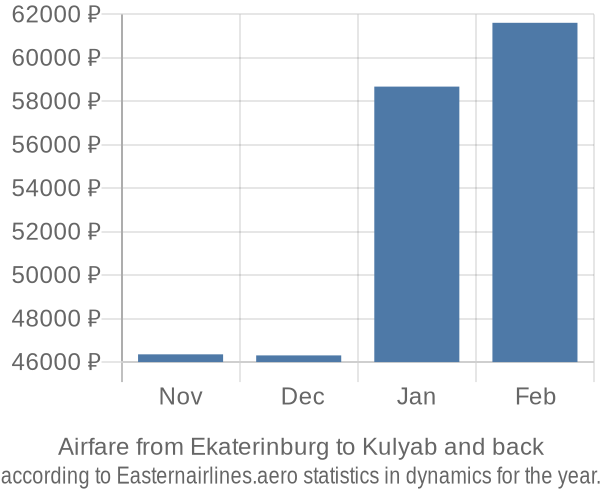 Airfare from Ekaterinburg to Kulyab prices