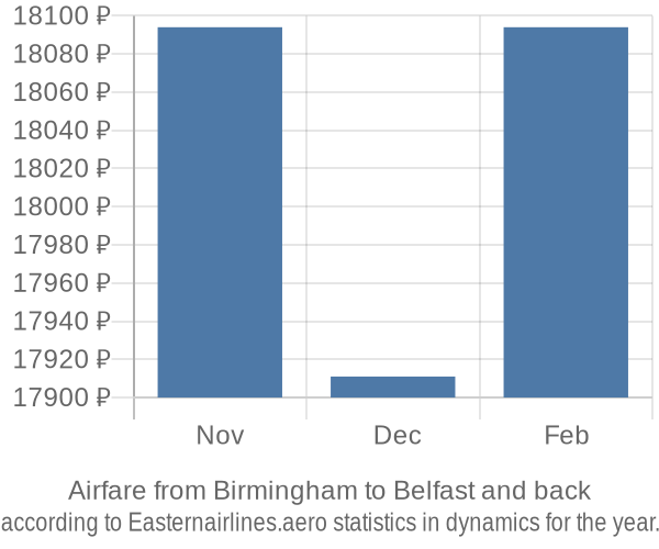 Airfare from Birmingham to Belfast prices