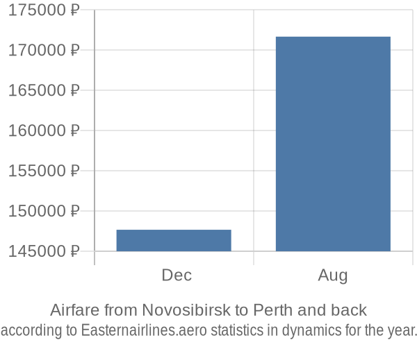 Airfare from Novosibirsk to Perth prices