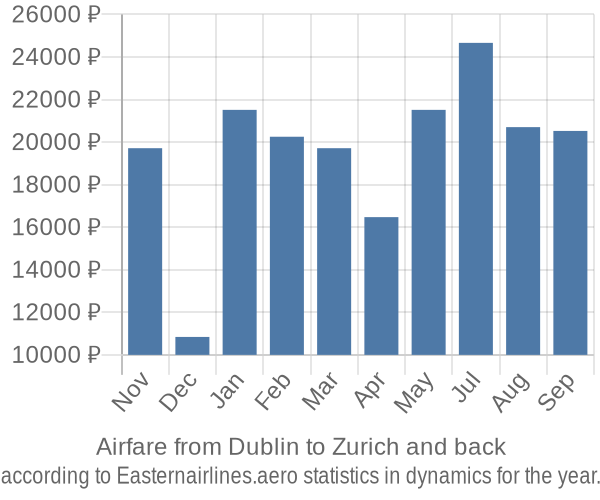 Airfare from Dublin to Zurich prices