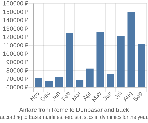 Airfare from Rome to Denpasar prices