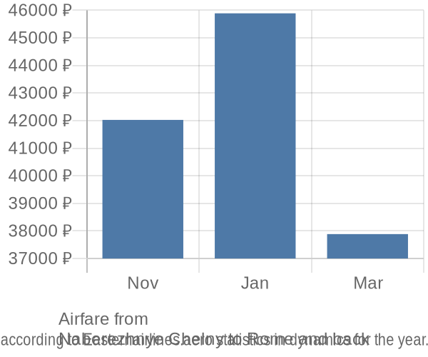 Airfare from 
Naberezhnye Chelny to Rome prices