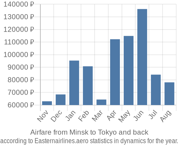Airfare from Minsk to Tokyo prices