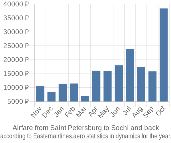 Airfare from Saint Petersburg to Sochi prices