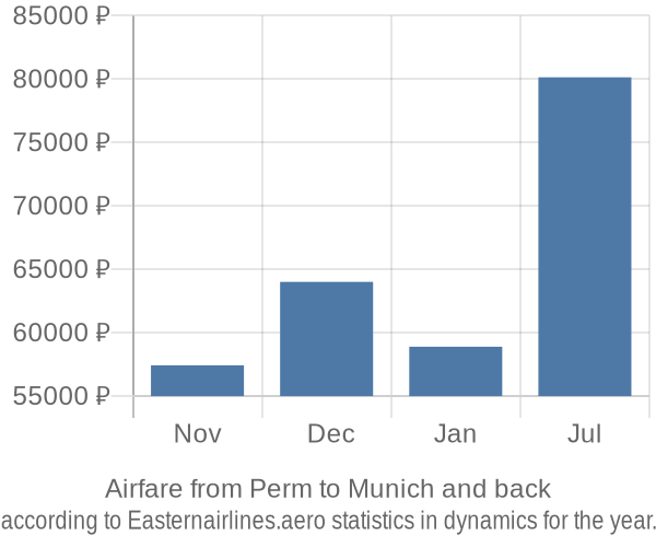 Airfare from Perm to Munich prices