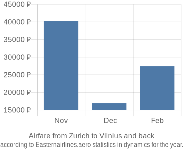 Airfare from Zurich to Vilnius prices